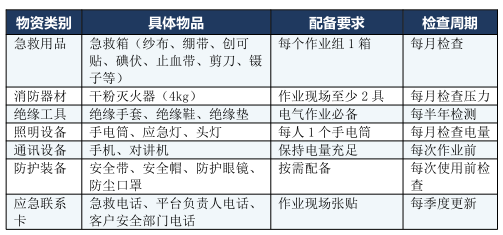 机将维保平台｜安全作业规范2026版（第七章）-应急管理
